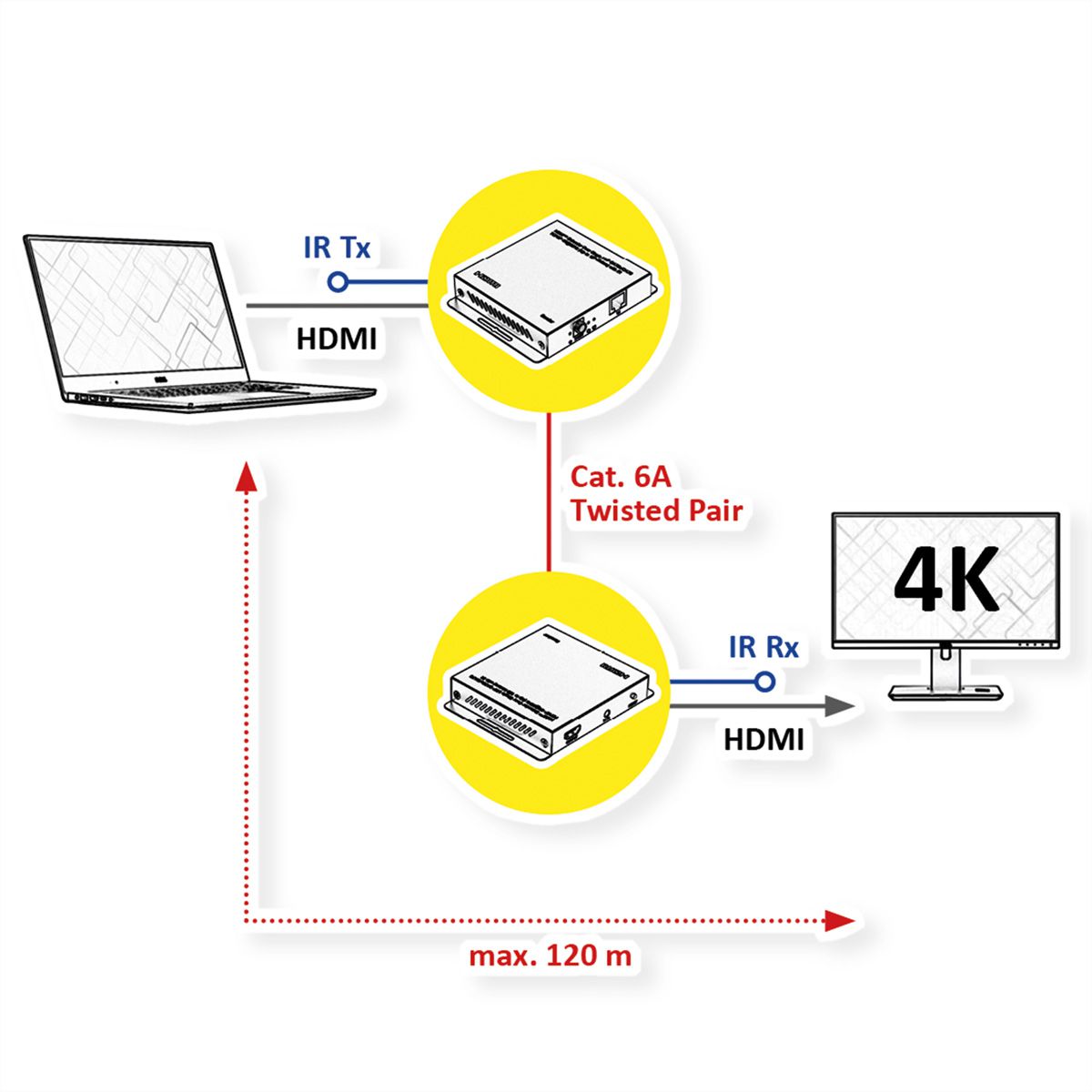 ROLINE Prolongateur HDMI sur IP, 4K30Hz, 120m, avec IR