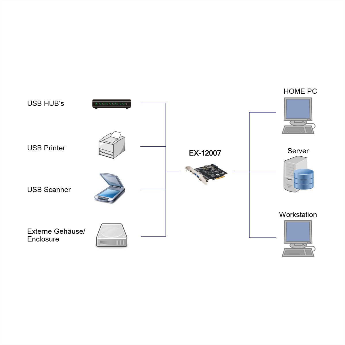 EXSYS EX-12007 Carte USB 3.2 Gen2 PCIe, 3 ports type C, 2 ports type A