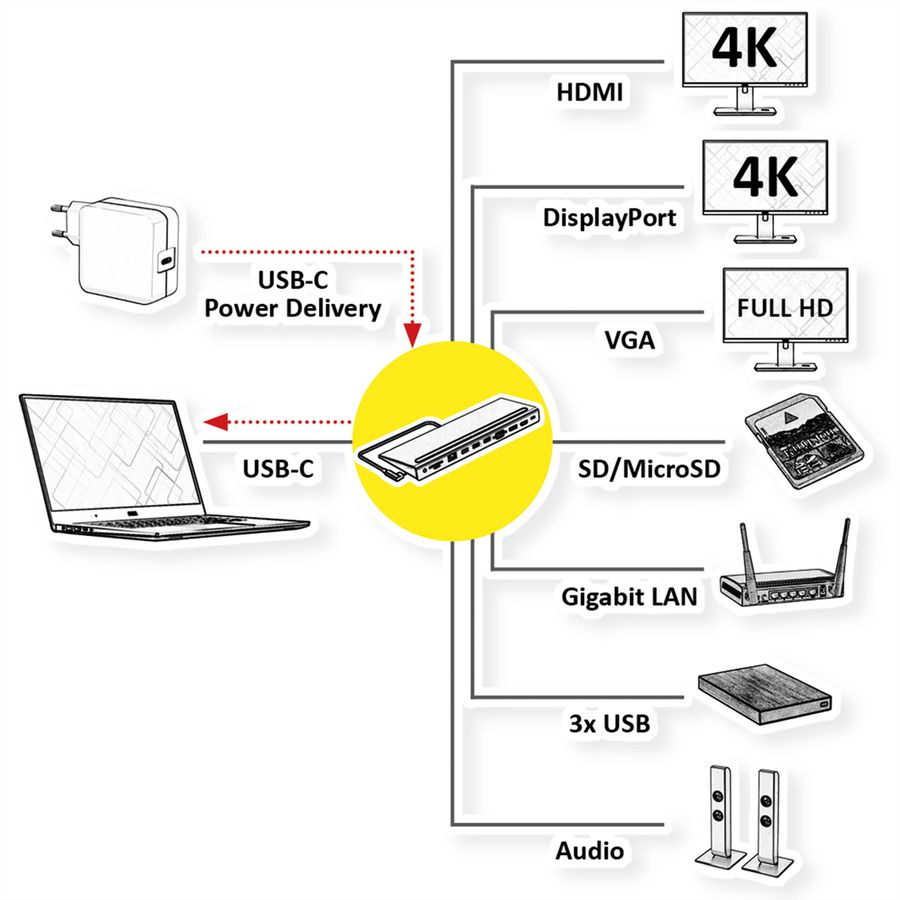VALUE Station d‘accueil USB-C multiports, 4K HDMI/DP, VGA, USB, Card Reader, PD, Gigabit Ethernet, Audio