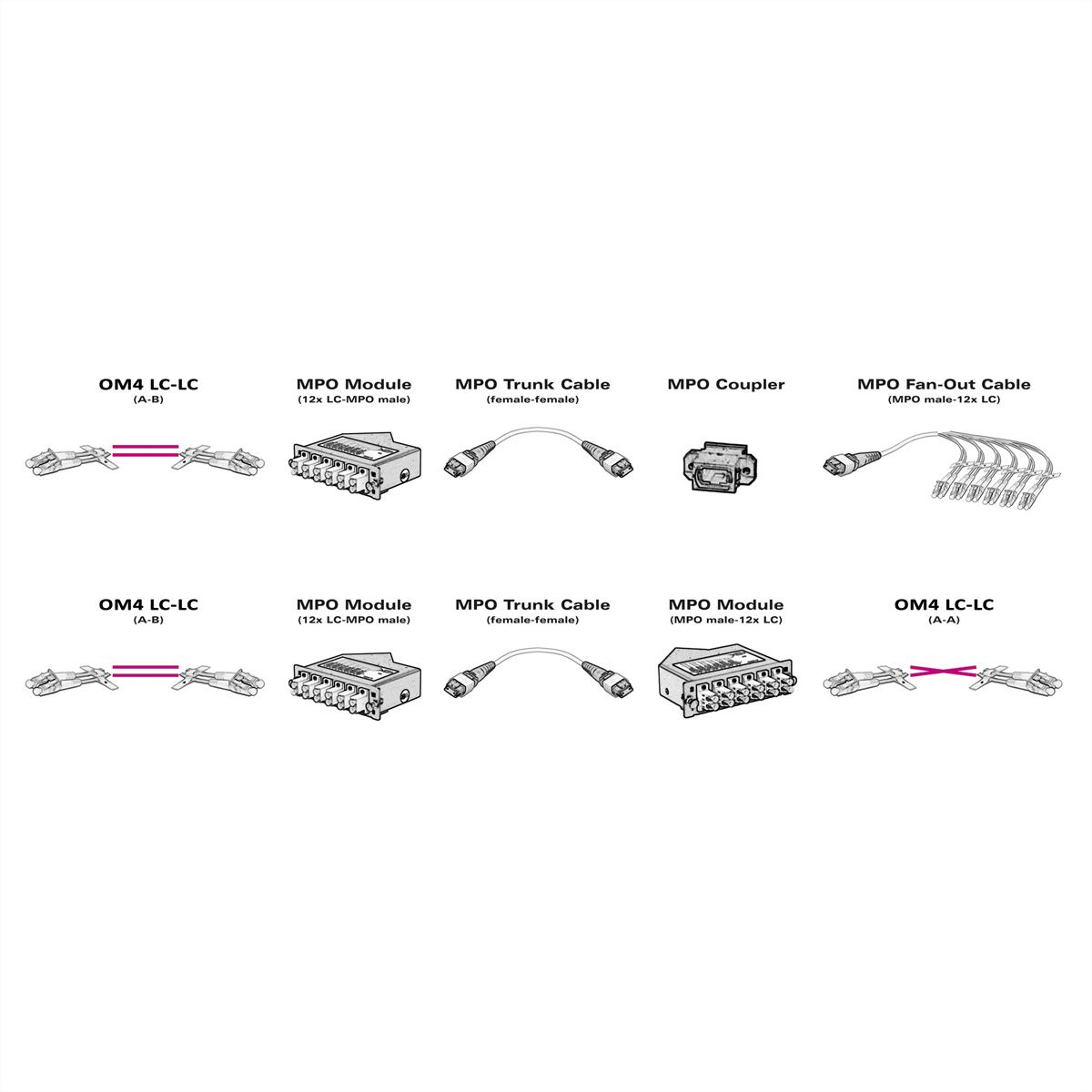 VALUE Câble MPO Trunk 50/125µm OM4, MPO / MPO, violet, 10 m