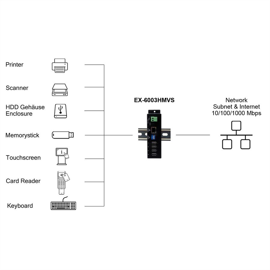 EXSYS EX-6003HMVS Serveur de périphériques 4x USB 2.0, entrée 9V-24V DC, boîtier métallique