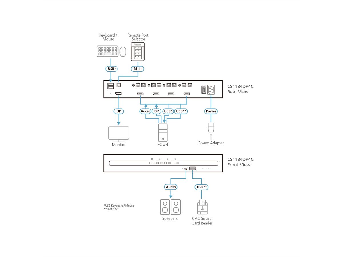 ATEN CS1184DP4C Commutateur KVM sécurisé DisplayPort à 4 ports USB avec CAC