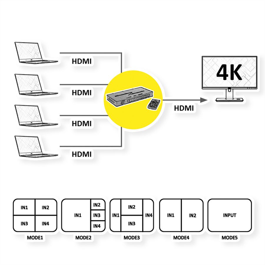 ROLINE Switch HDMI 4x1 QUAD multi vues en continu
