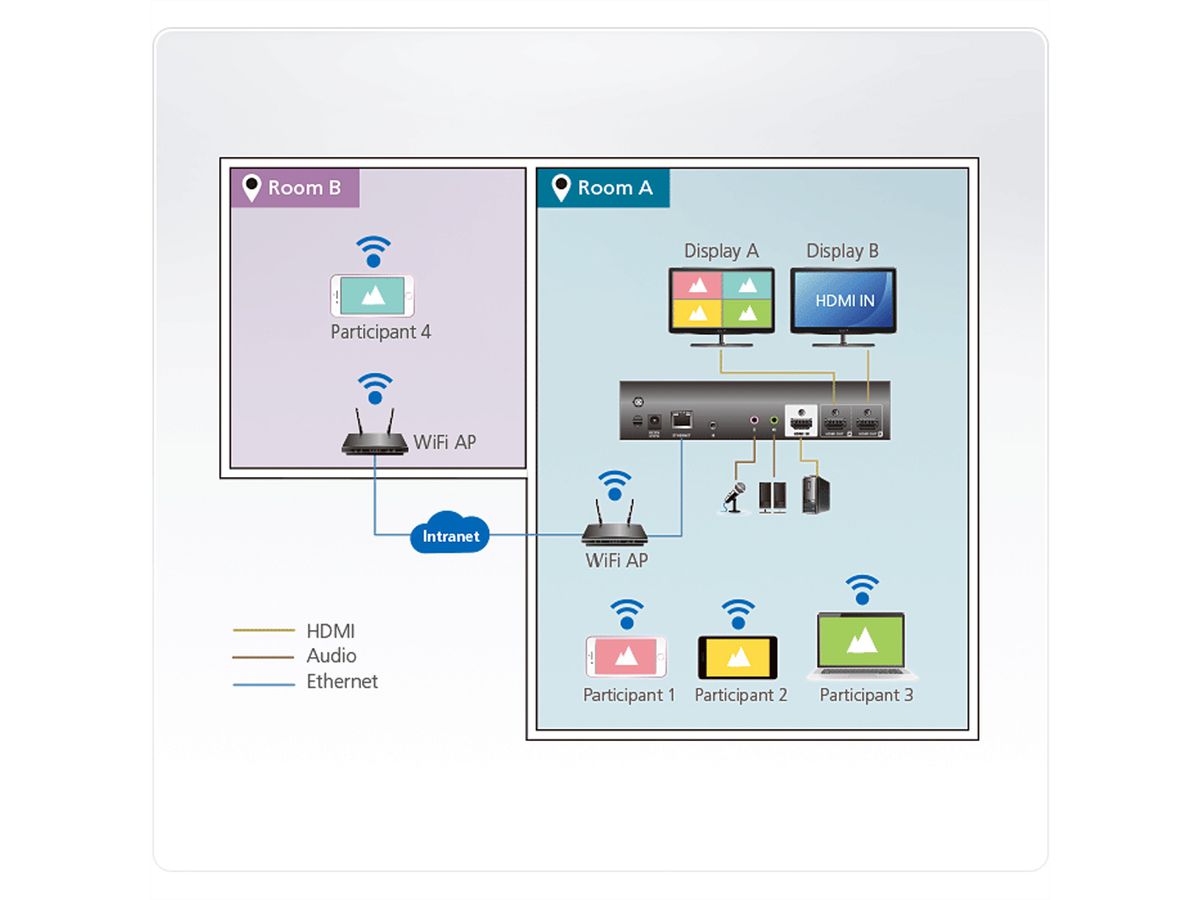 ATEN VP2120 Commutateur de présentation fluide avec multidiffusion en quadruple affichage