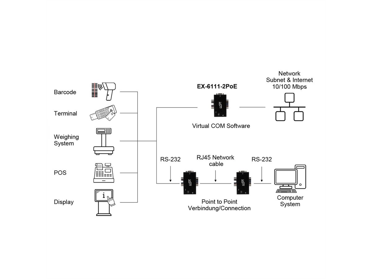 EXSYS EX-6111-2PoE Ethernet PoE vers 1 x port RS-232, Adaptateur secteur 5V/4A