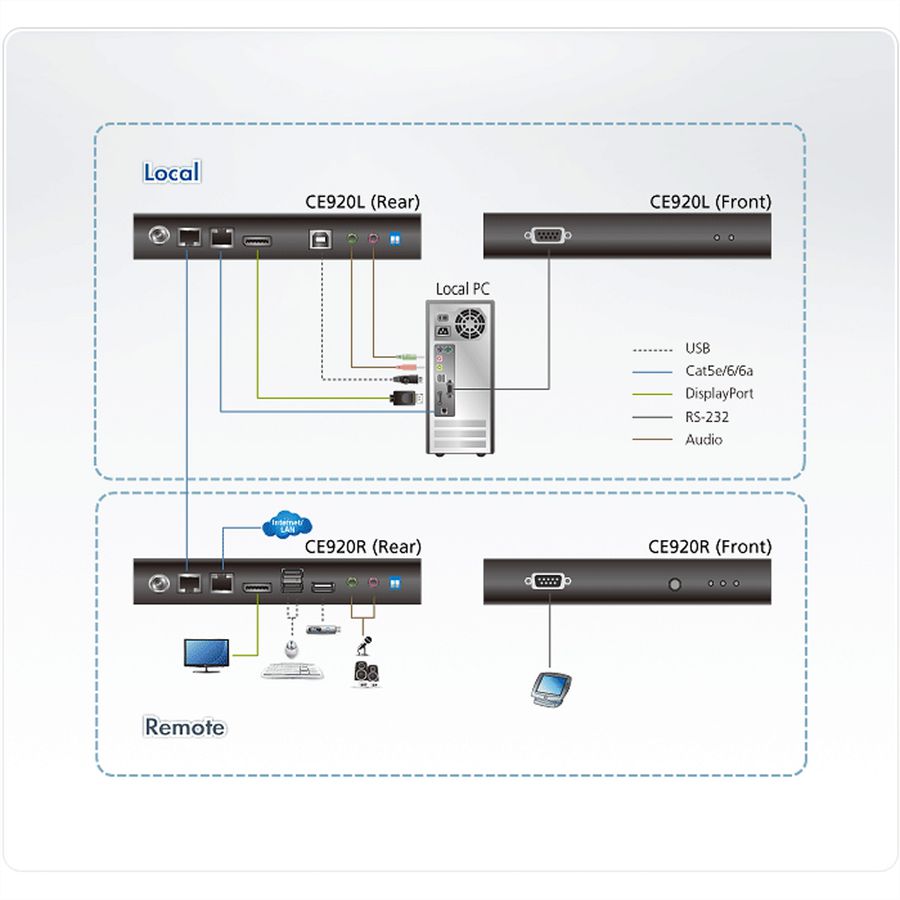 ATEN CE920 Système d'extension KVM USB DisplayPort HDBaseT™ 2.0 (4K)