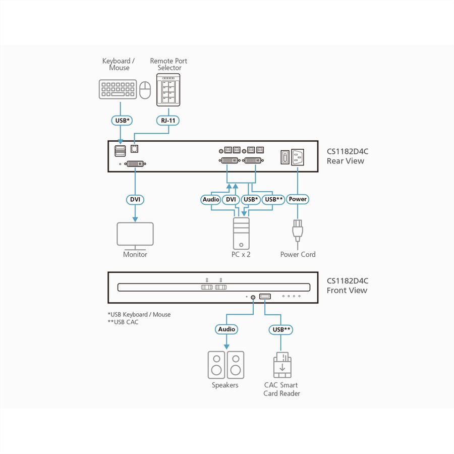 ATEN CS1142D4C Commutateur KVM sécurisé à double écran DVI 2 ports USB avec CAC
