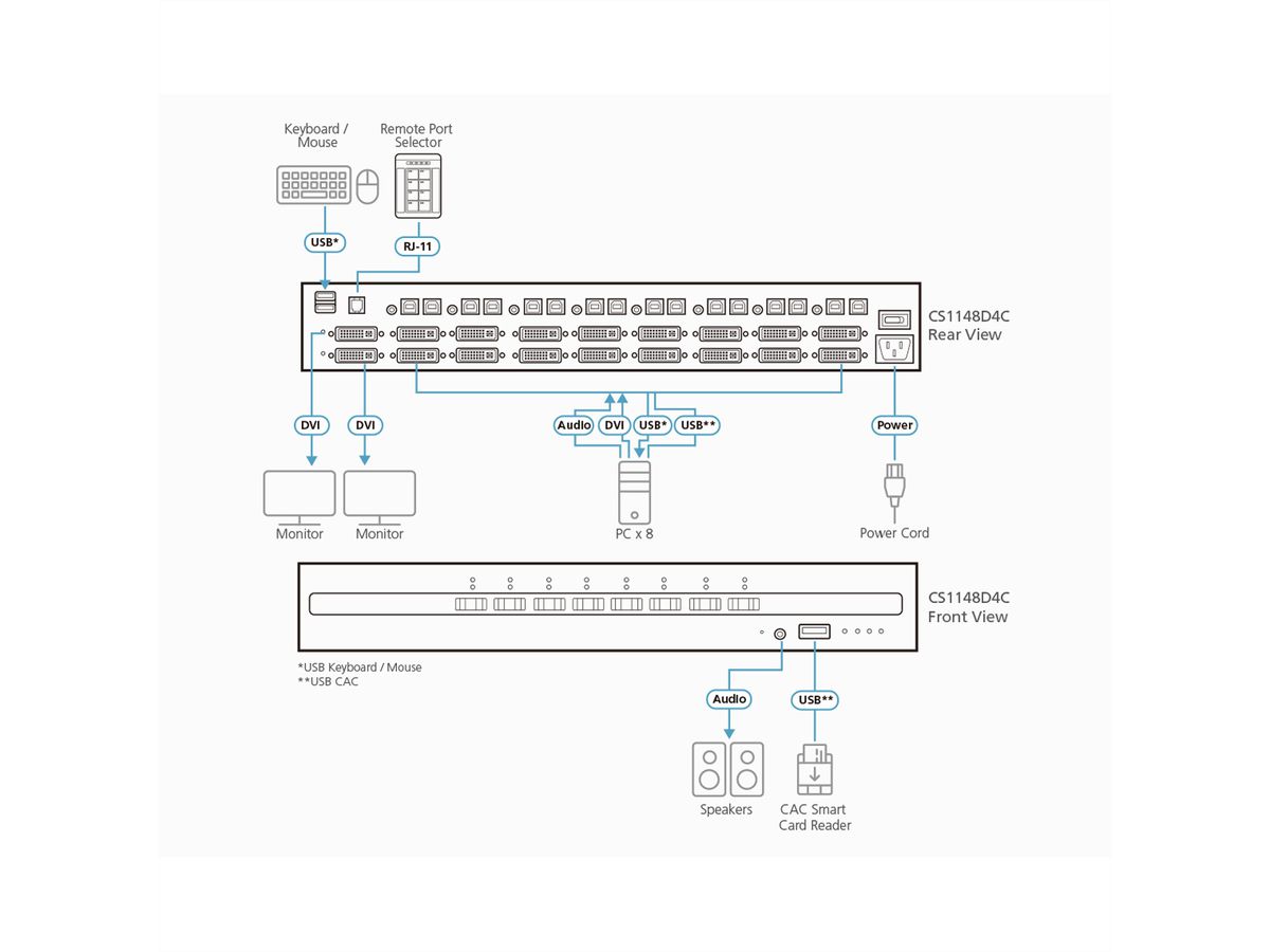 ATEN CS1148D4C Commutateur KVM sécurisé à double écran DVI 8 ports USB avec CAC