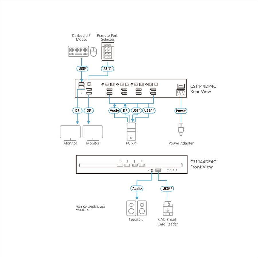ATEN CS1144DP4C Commutateur KVM sécurisé DisplayPort à 4 ports USB et double affichage avec CAC