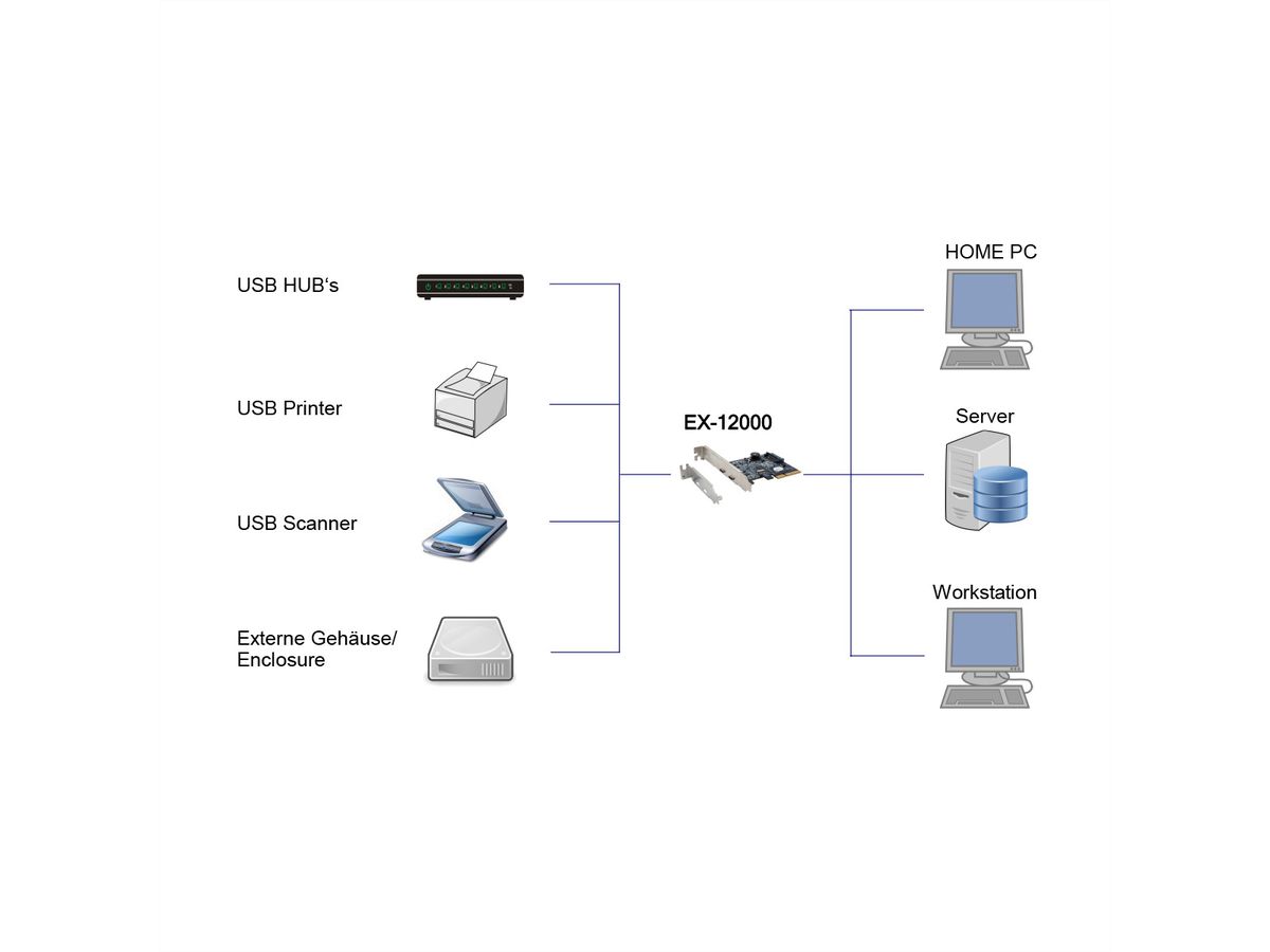 EXSYS EX-12000 Carte USB 3.2 Gen2 PCIe, 2 ports type C