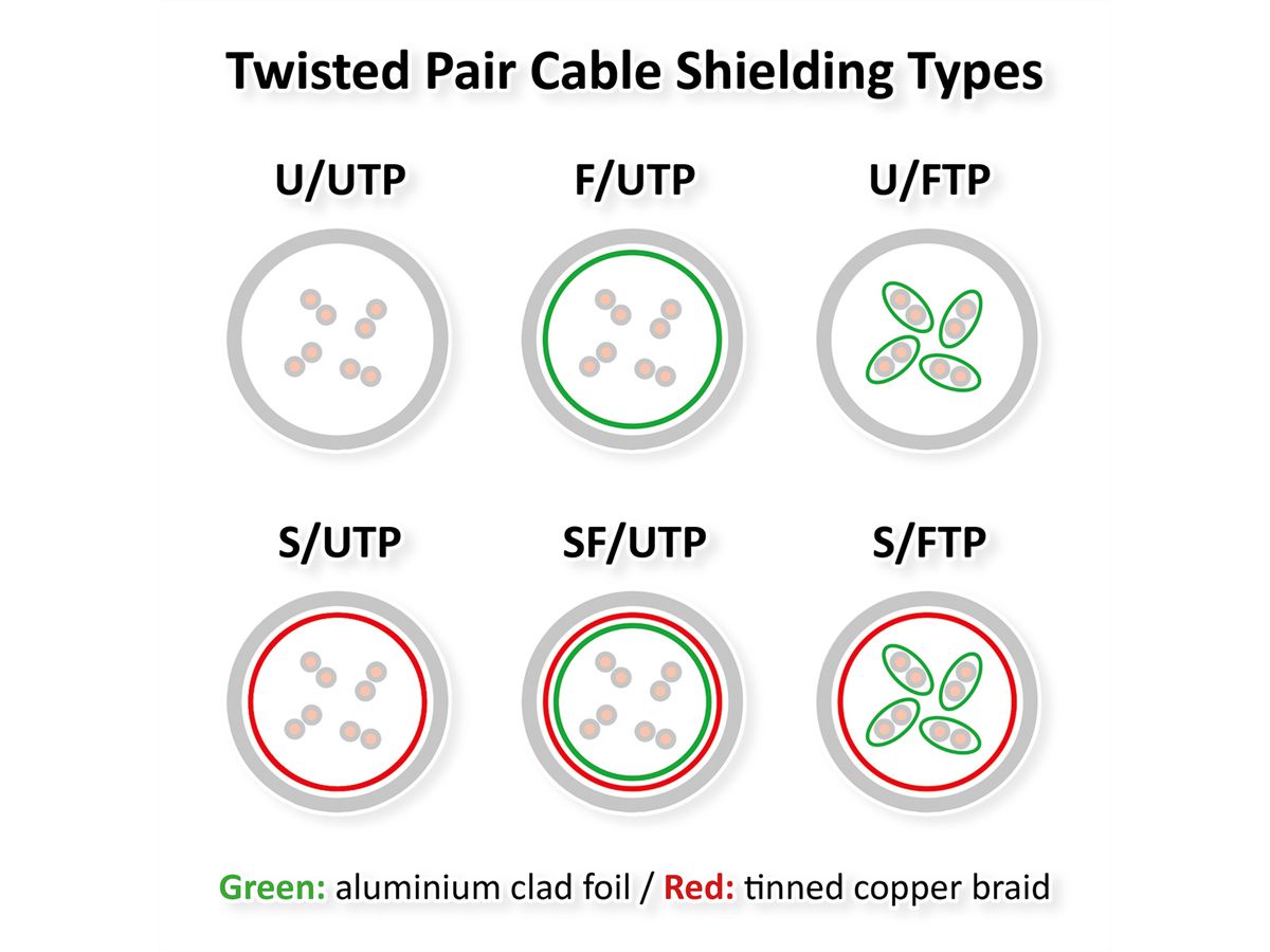 Cordon ROLINE Cat.5e (Classe D) UTP confectionné, gris, 2 m