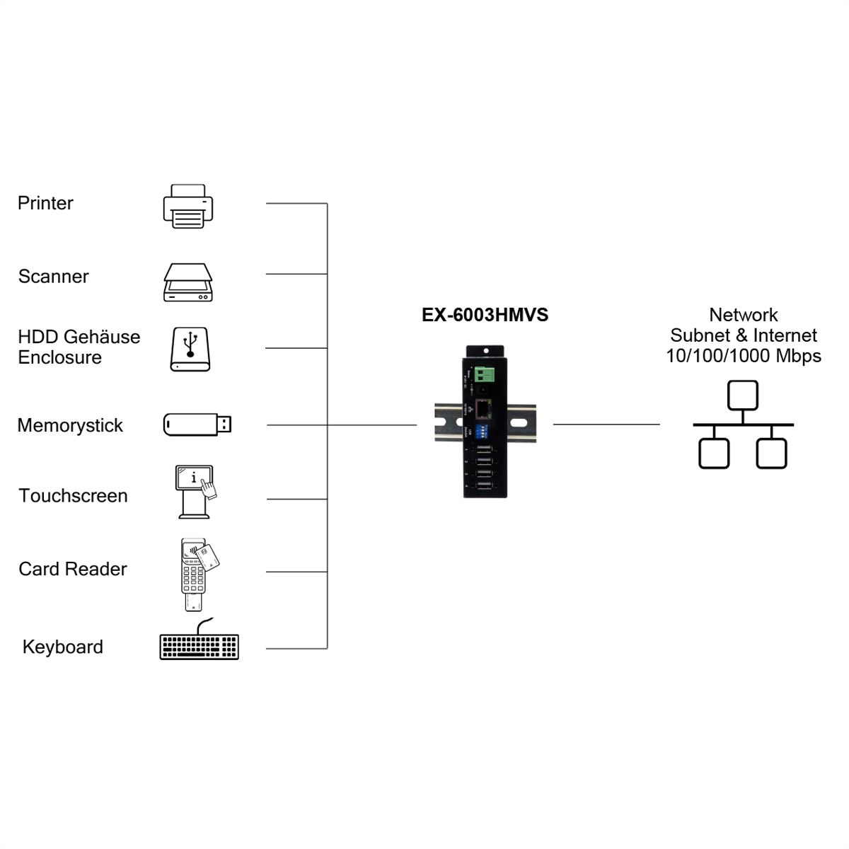 EXSYS EX-6003HMVS Serveur de périphériques 4x USB 2.0, entrée 9V-24V DC, boîtier métallique