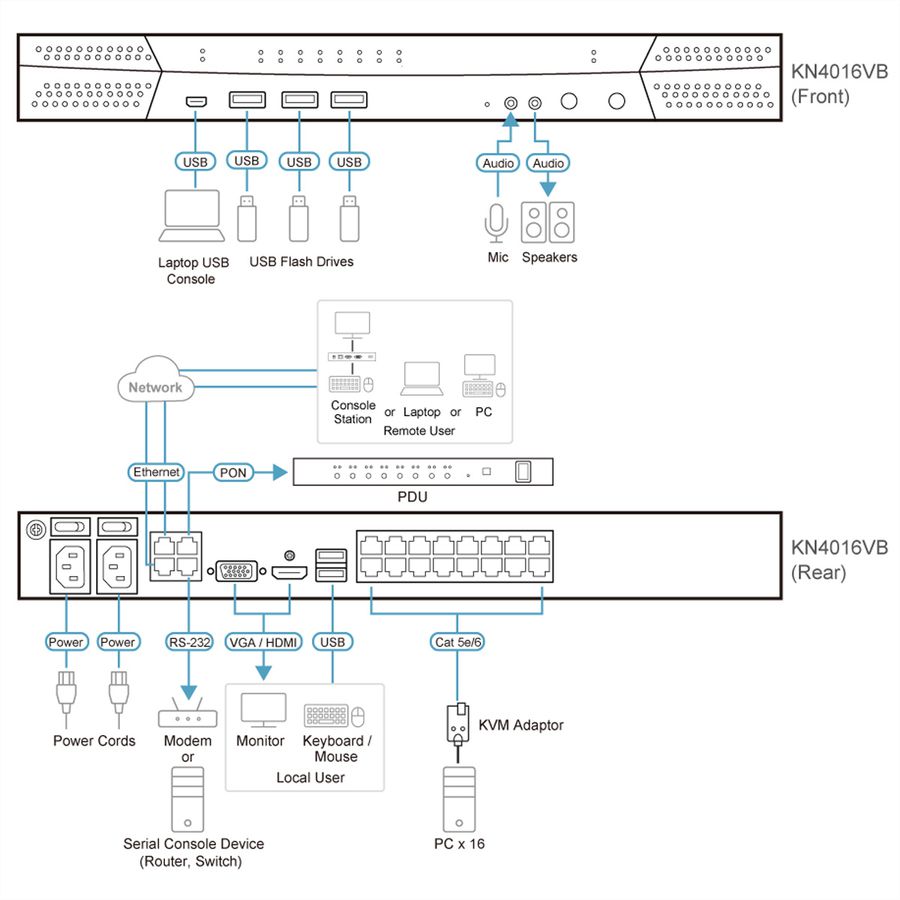 ATEN KN4016VB Switch KVM sur IP 16 ports Multi-Interface Cat 5