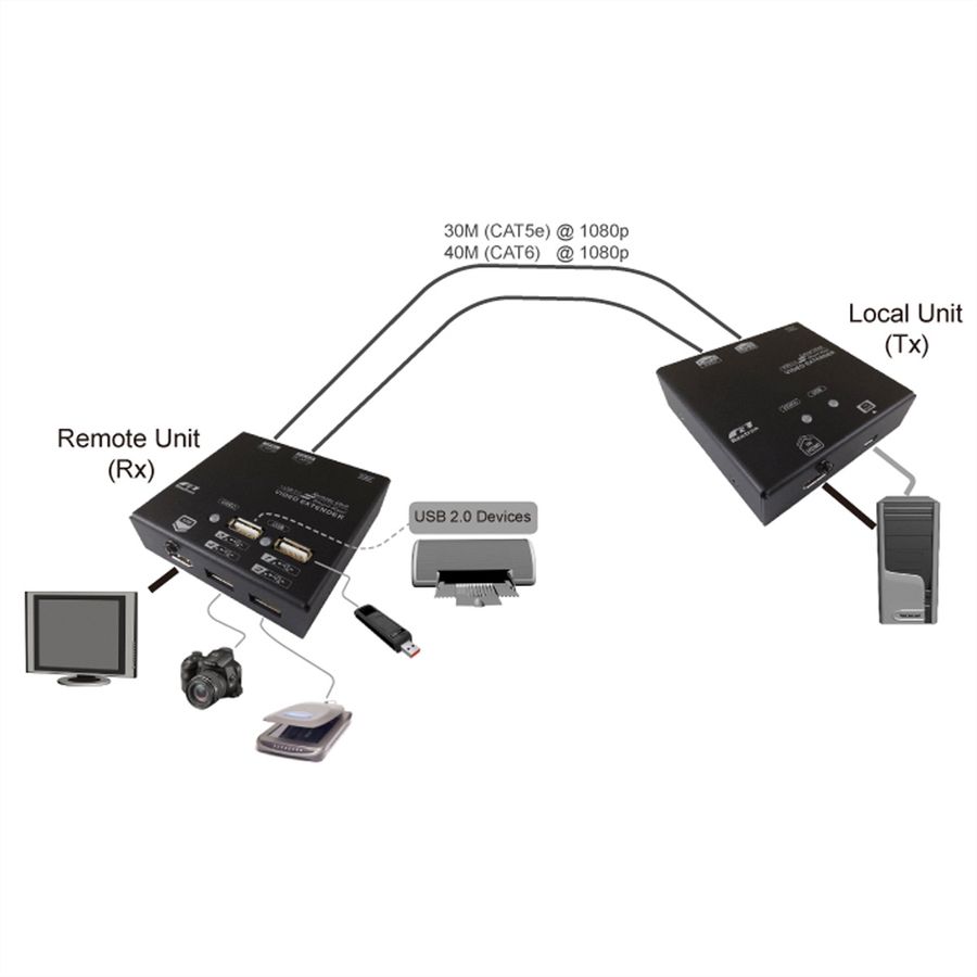 VALUE Prolongateur KVM via Cat.5e/6, HDMI, 4x USB, 60 m