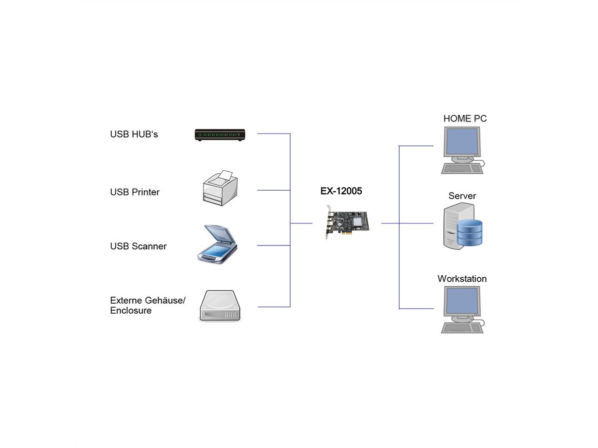 EXSYS EX-12005 Carte USB 3.2 Gen2 PCIe, 4 ports (2x type C, 2x type A)