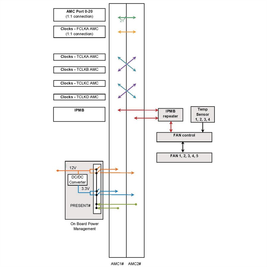 Système MTCA.0 SCHROFF pour 2 modules AMC simples et complets, 1 UH
