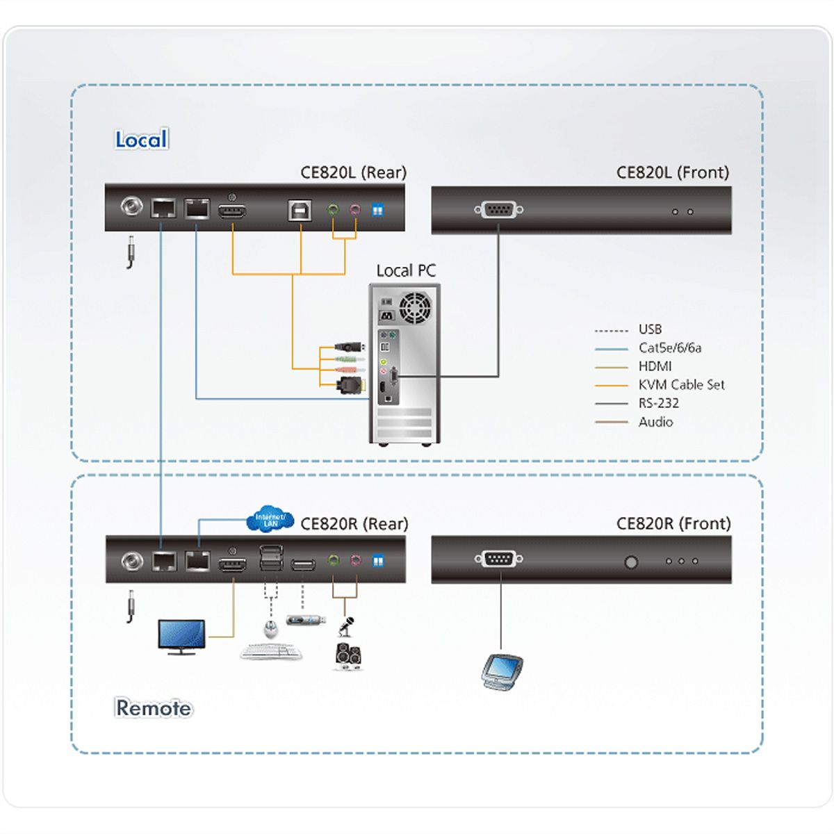 ATEN CE820 Prolongateur KVM USB HDMI HDBaseT 2.0