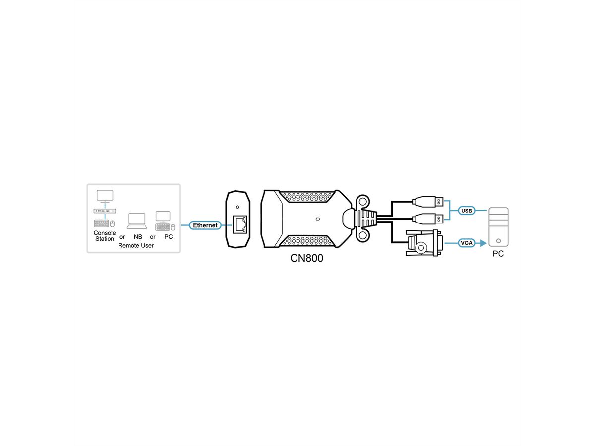 ATEN CN800 KVM USB VGA sur IP Mini