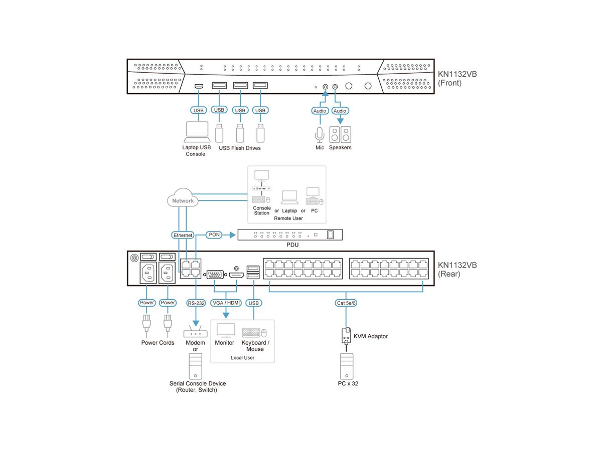 ATEN KN1132VB Commutateur KVM sur IP Cat 5 Multi-Interface 32-Ports, 1-Local/1-Remote Access