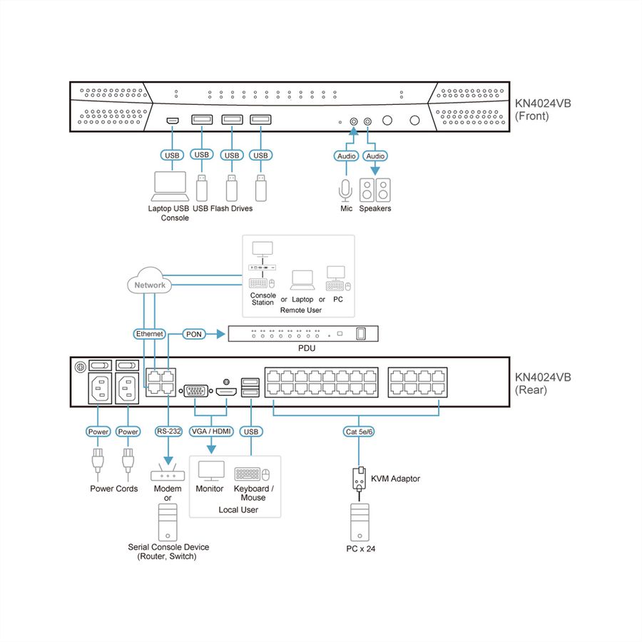 ATEN KN4024VB Commutateur KVM sur IP 24 ports Cat.5 Multi-Interface, 1 local/4 distant