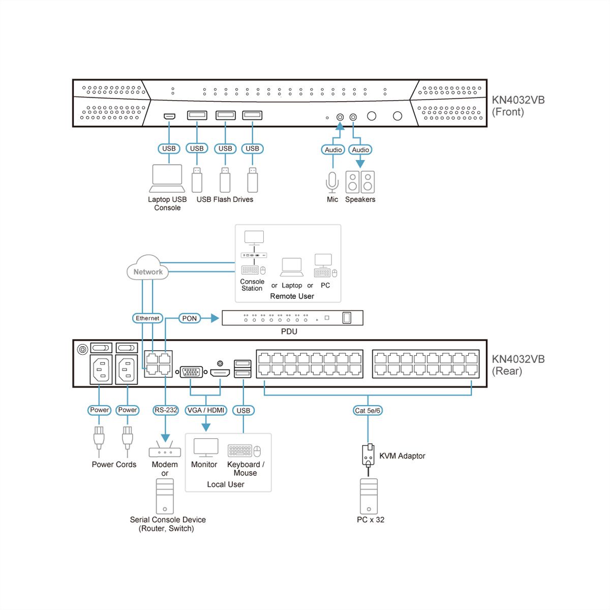 ATEN KN4032VB Commutateur KVM sur IP 32 ports Cat.5 Multi-Interface, 1 local/4 distant
