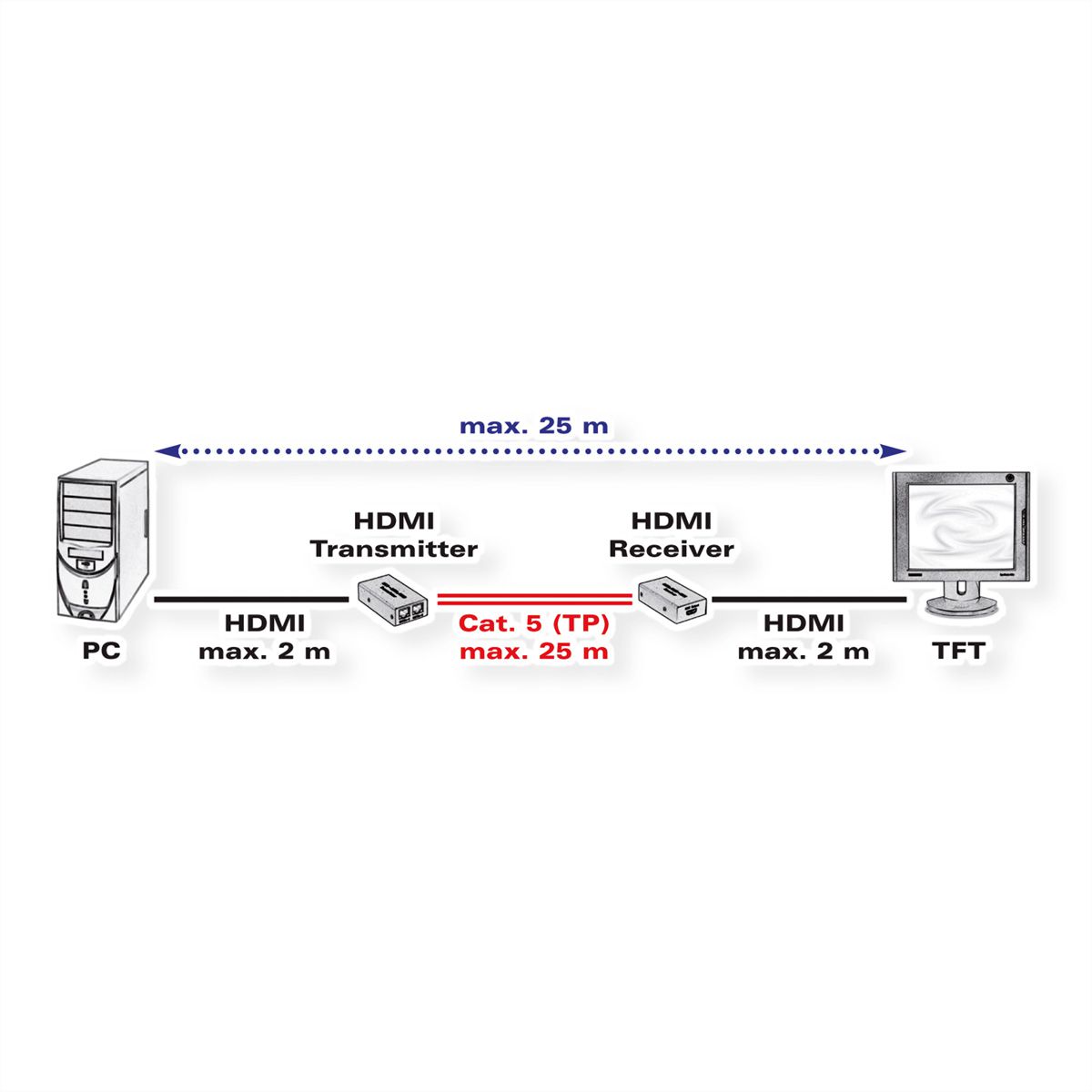 VALUE Prolongateur HDMI via Cat. 5, 25m