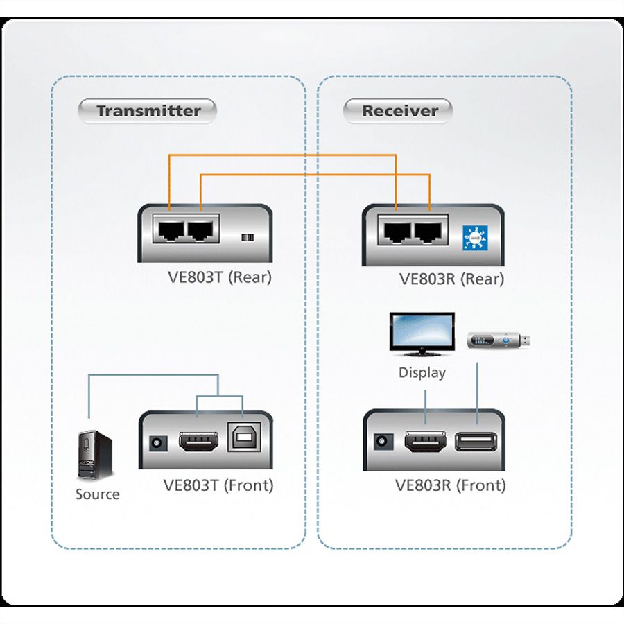 ATEN VE803 Prolongateur A/V HDMI via cat. 5e/6 + USB (60m)
