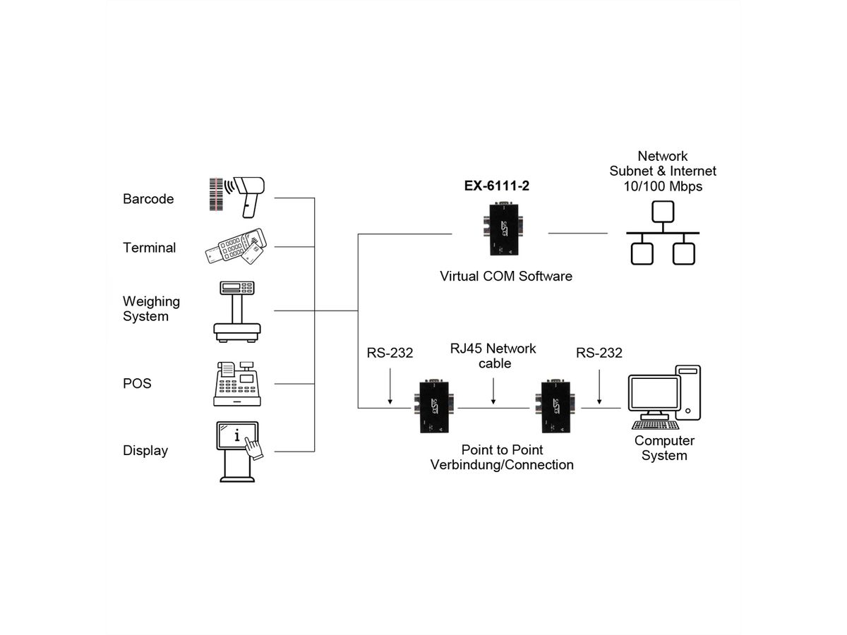 EXSYS EX-6111-2 Ethernet vers 1x RS-232, avec adaptateur secteur