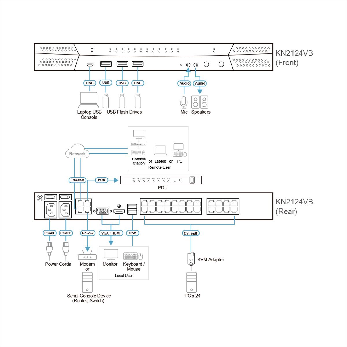ATEN KN2124VB Commutateur KVM sur IP 24 ports Cat.5 Multi-Interface, 1 local/2 distant