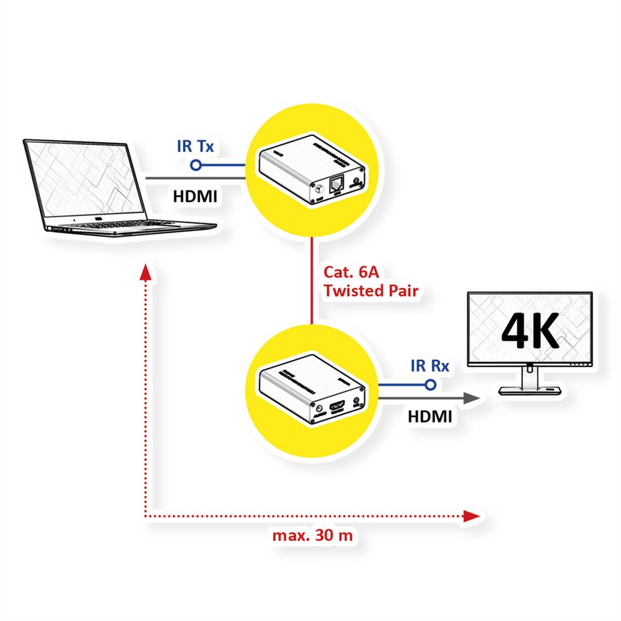 ROLINE Prolongateur HDMI A/V via Cat.6A, 4K@60Hz, 30m/45m