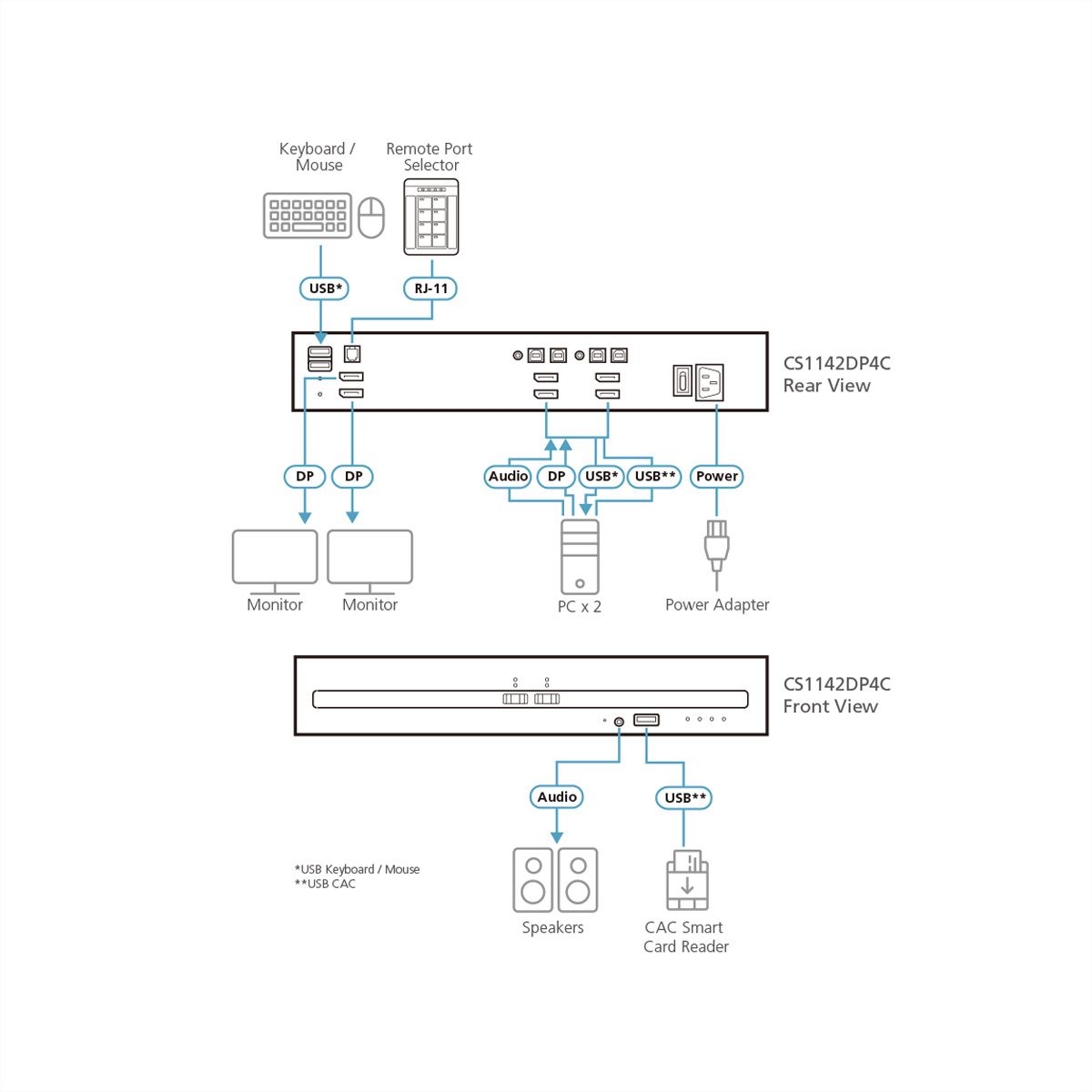 ATEN CS1142DP4C Commutateur KVM sécurisé DisplayPort à 2 ports USB et double affichage avec CAC