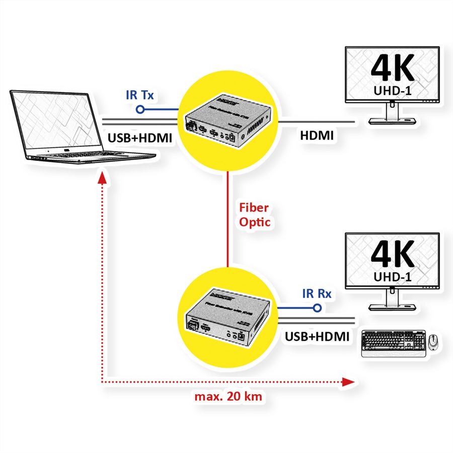 ROLINE Rallonge KVM via fibre optique, HDMI 4K, USB, 20 km