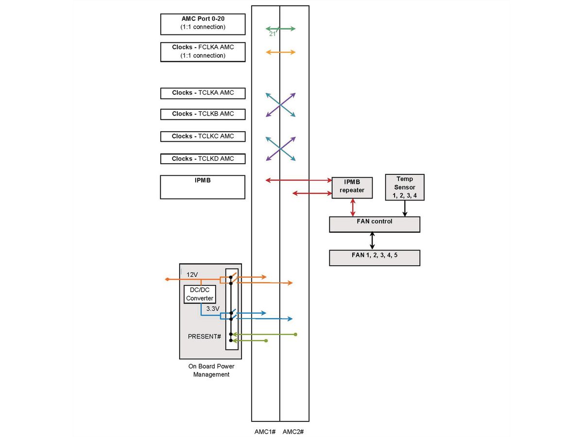 Système MTCA.0 SCHROFF pour 2 modules AMC simples et complets, 1 UH