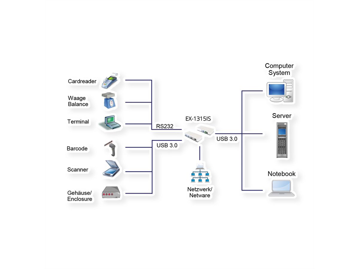 EXSYS EX-1315IS Station d'accueil USB 3.0, 1 x Ethernet Gigabit, 1 x RS232