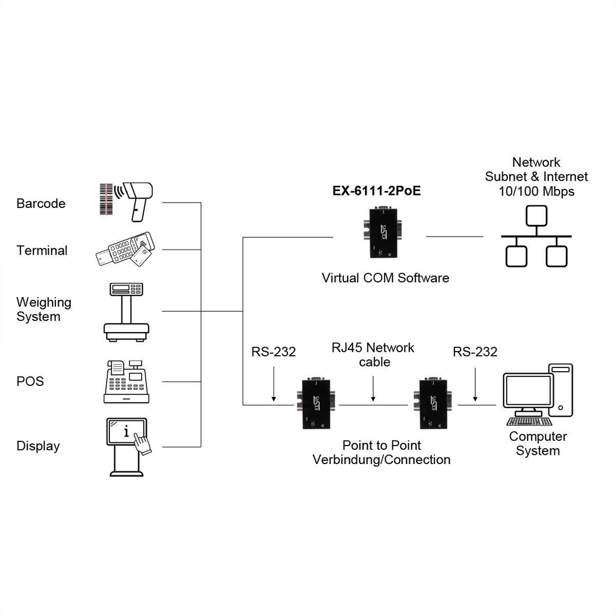 EXSYS EX-6111-2PoE Ethernet PoE vers 1 x port RS-232, Adaptateur secteur 5V/4A