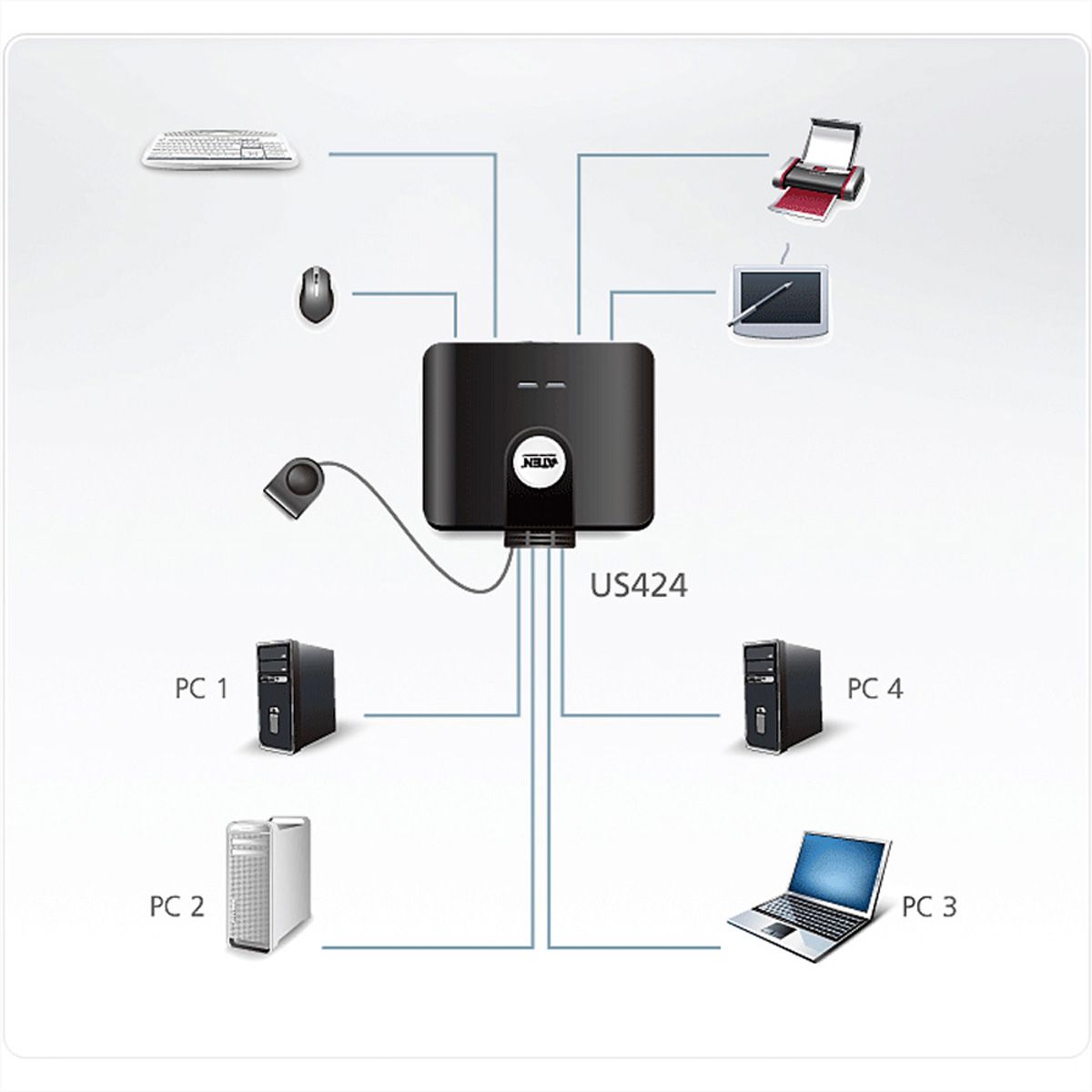 ATEN US424 Commutateur de périphériques USB 2.0 à 4 ports
