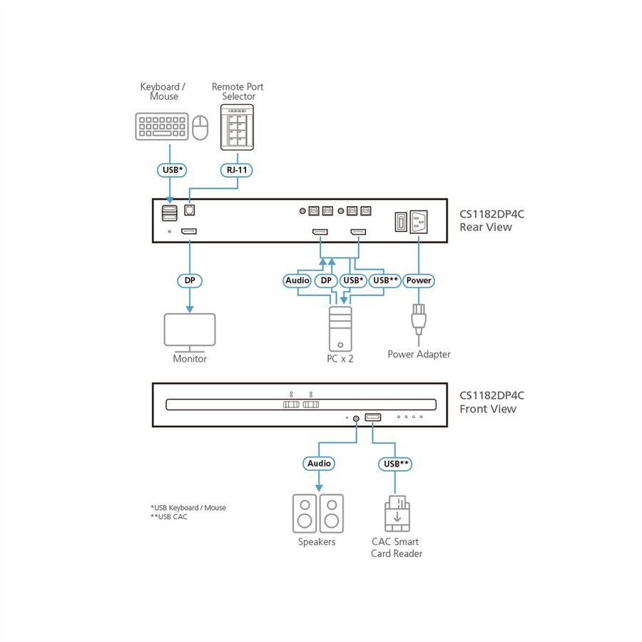 ATEN CS1182DP4C Commutateur KVM sécurisé DisplayPort à 2 ports USB avec CAC