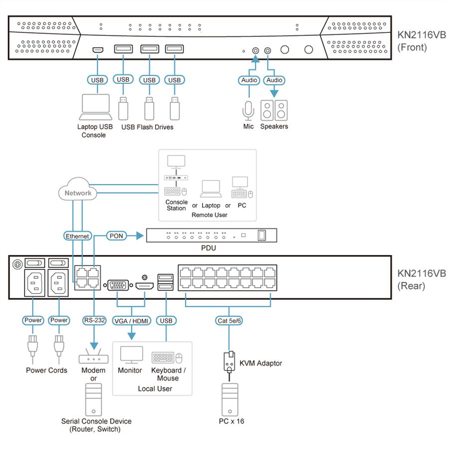 ATEN KN2116VB Switch KVM sur IP 16 ports Multi-Interface Cat 5