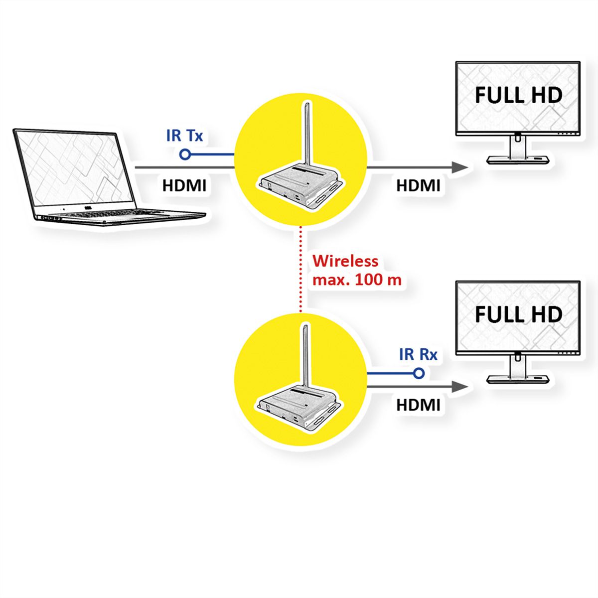 VALUE Système Wireless HDMI A/V, 100 m