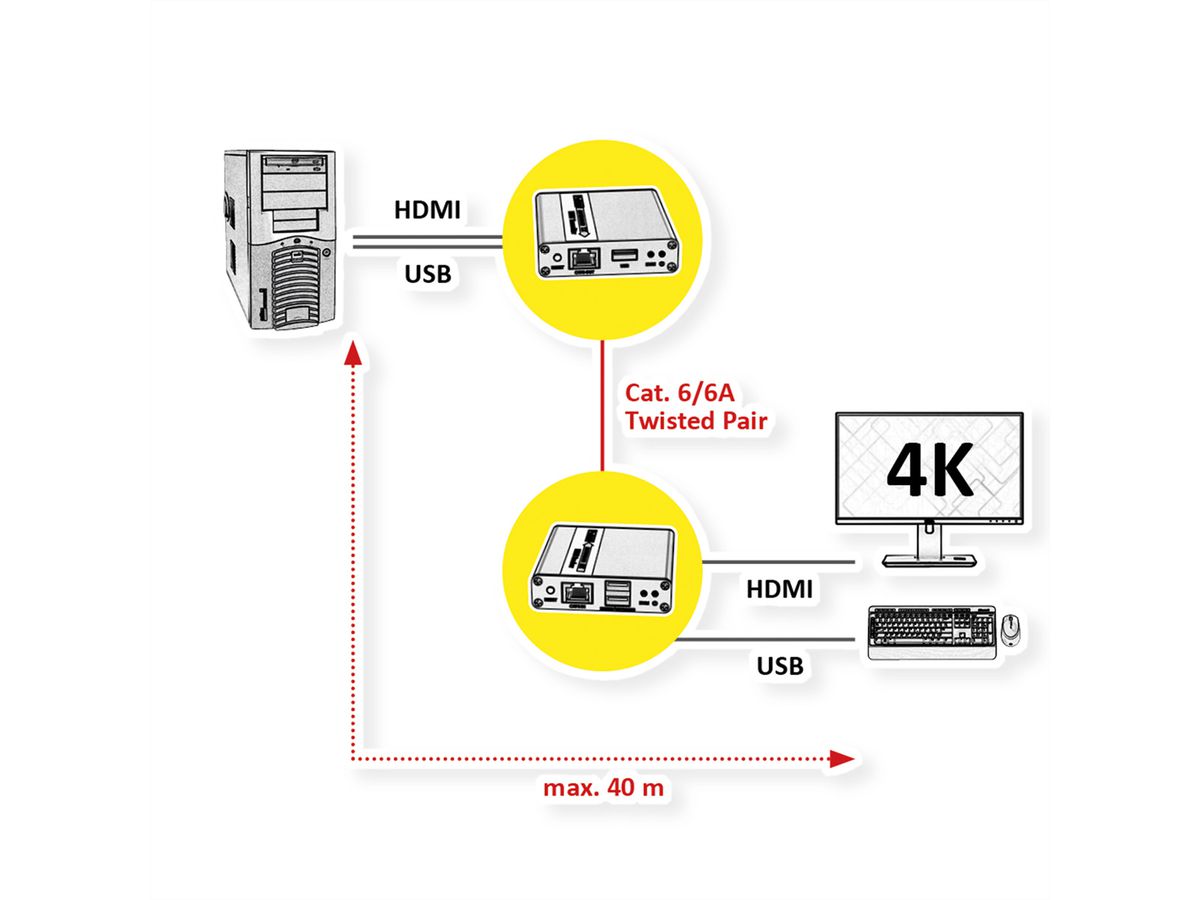 VALUE Prolongateur KVM via Cat.6/6A, HDMI4K30, max. 40m