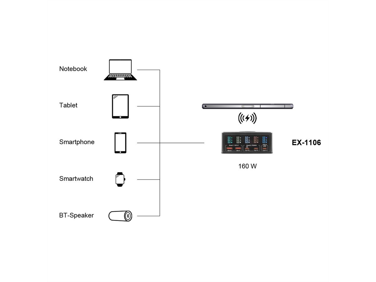 EXSYS EX-1106 Chargeur multiports High Power, QI 15W et USB-C PD à max. 160W