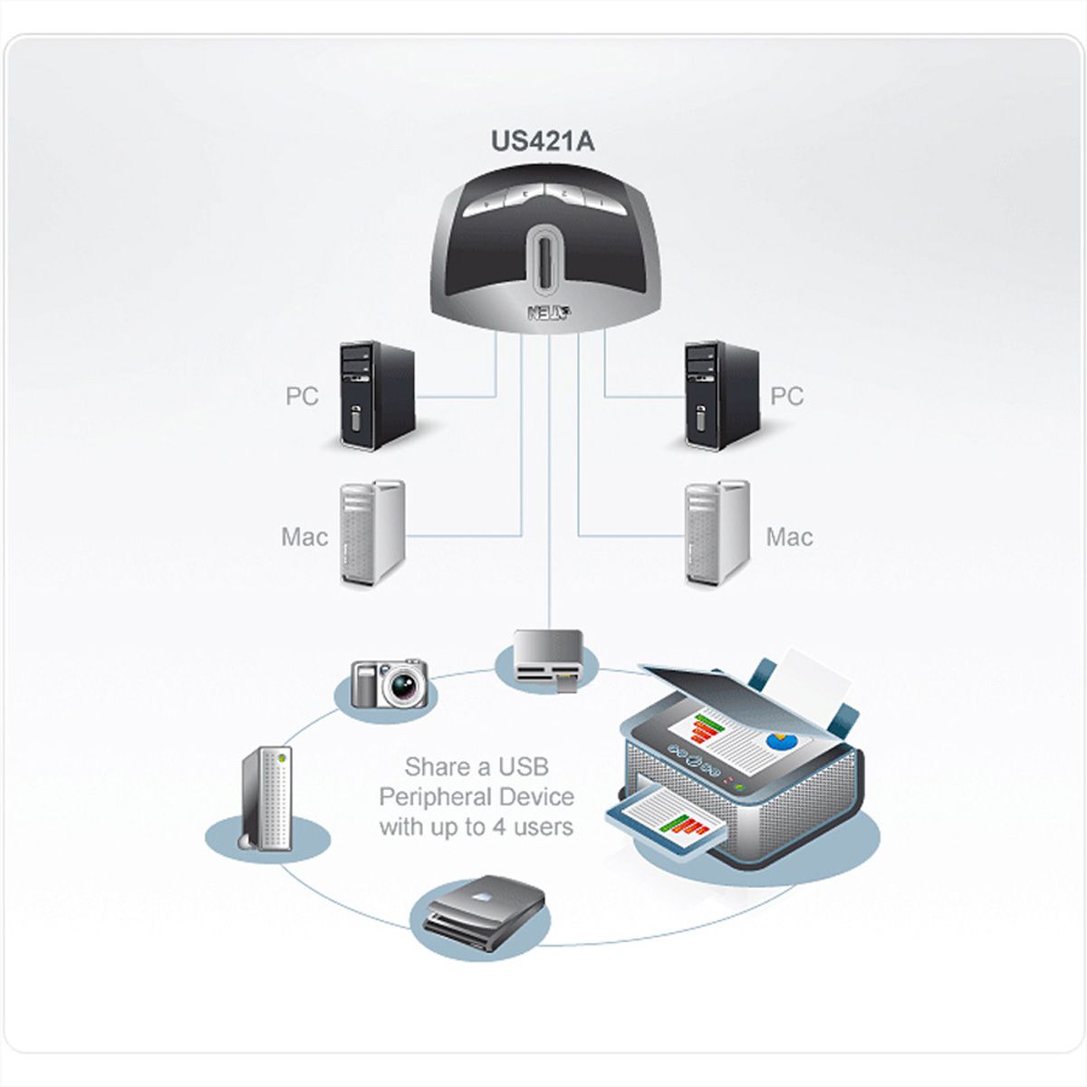 ATEN US421A Commutateur de périphérique USB 2.0 à 4 ports