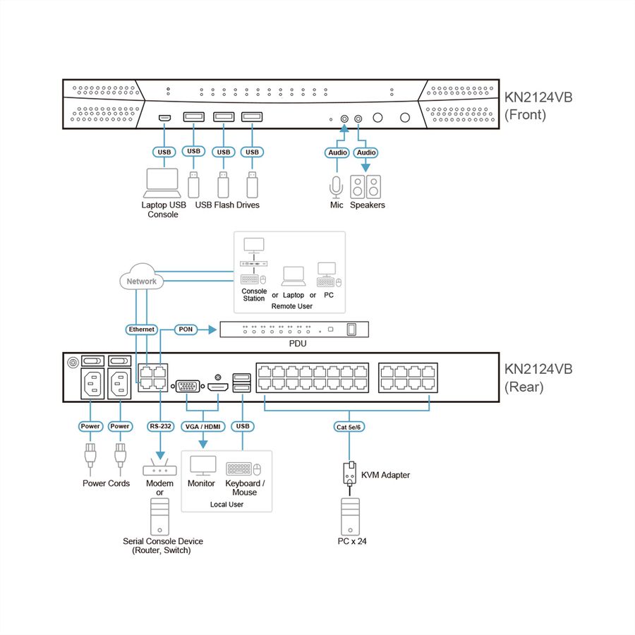 ATEN KN2124VB Commutateur KVM sur IP 24 ports Cat.5 Multi-Interface, 1 local/2 distant