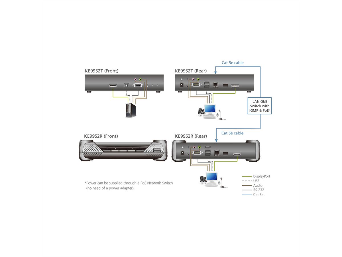 ATEN KE9952T Emetteur KVM un affichage DisplayPort 4K sur IP avec PoE