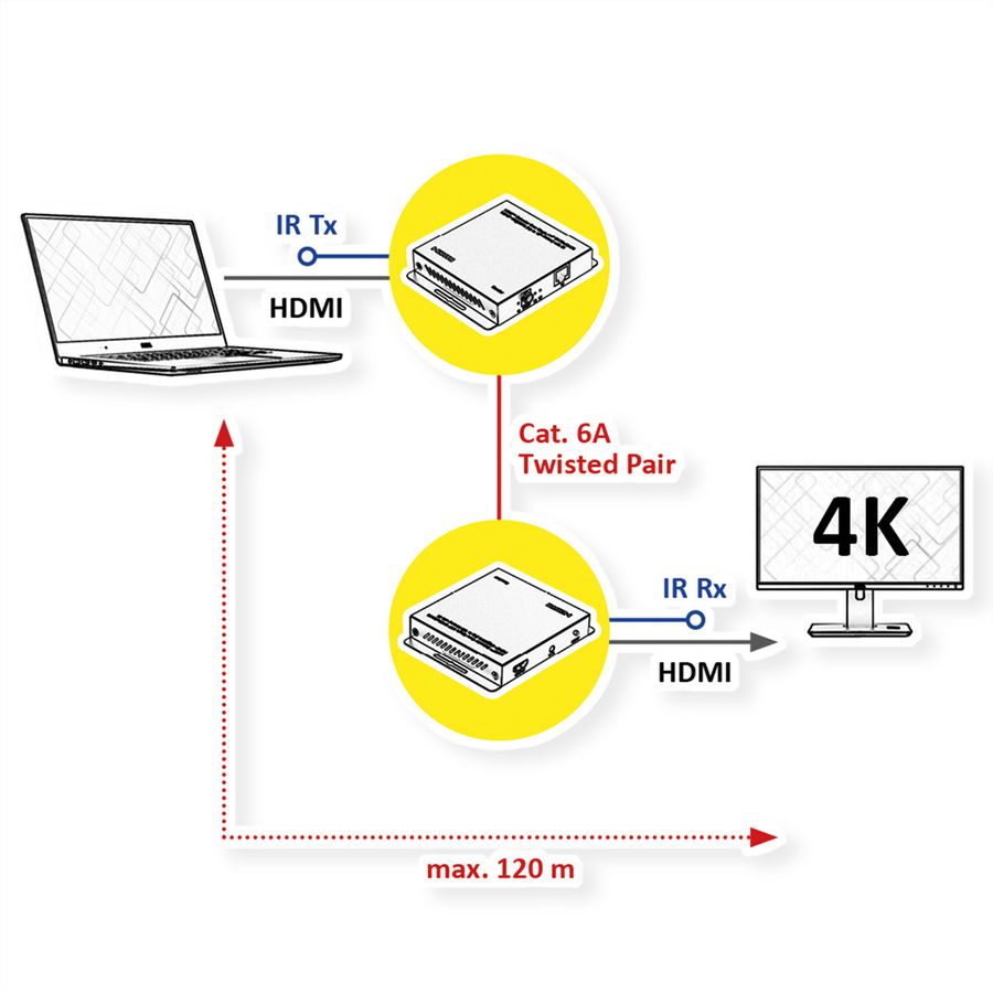ROLINE Prolongateur HDMI sur IP, 4K30Hz, 120m, avec IR