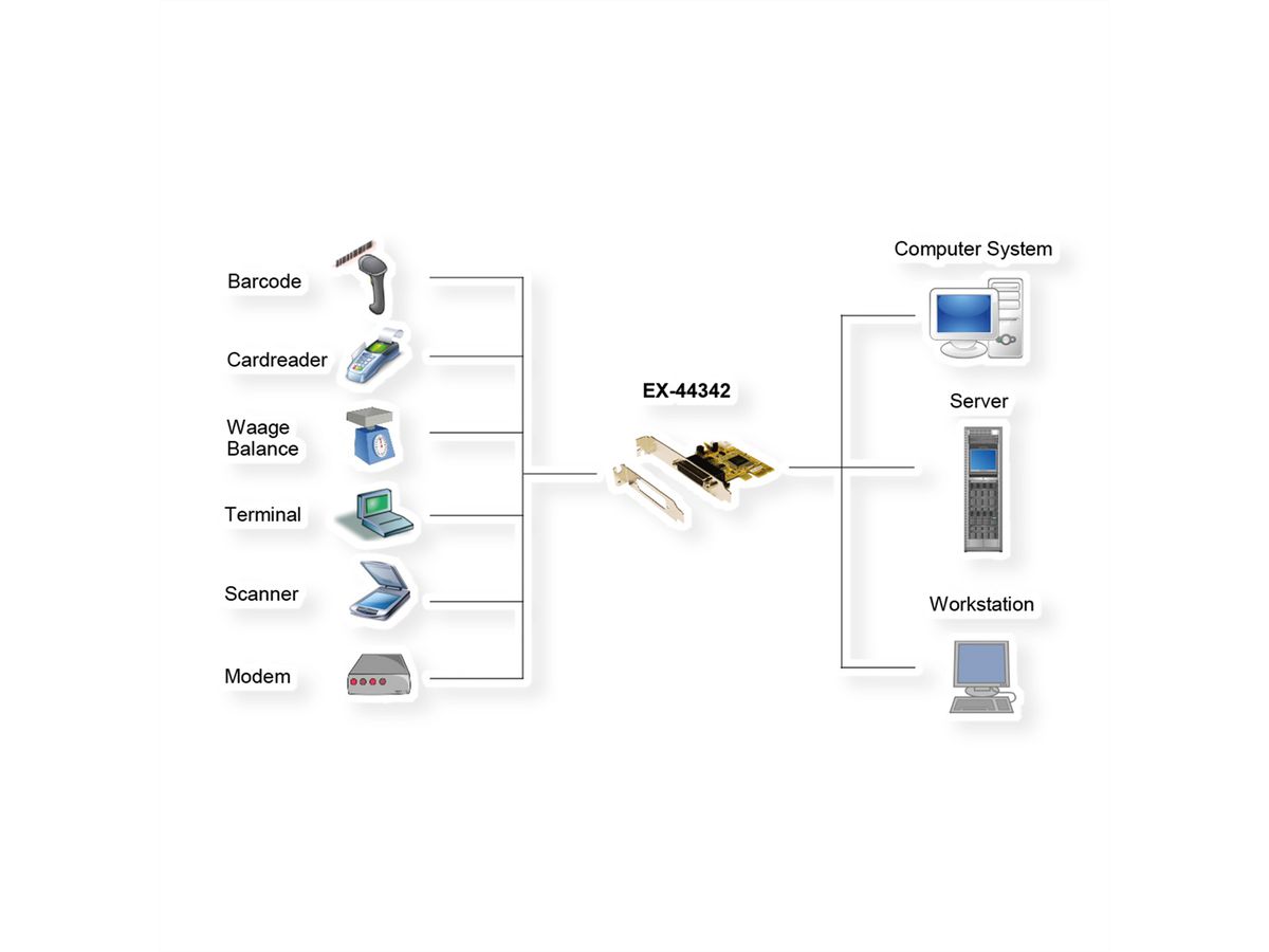 EX-44342 Carte PCIe 2 ports RS-232