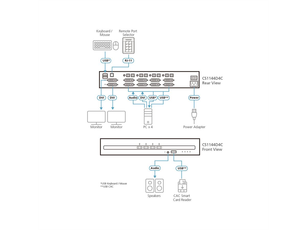 ATEN CS1144D4C Commutateur KVM sécurisé DVI à 4 ports USB et double affichage avec CAC