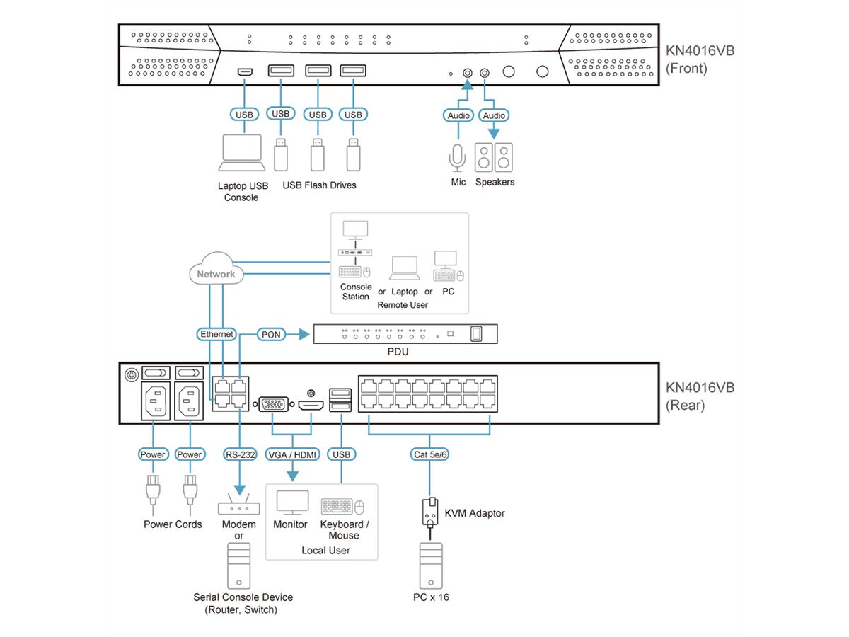 ATEN KN4016VB Switch KVM sur IP 16 ports Multi-Interface Cat 5