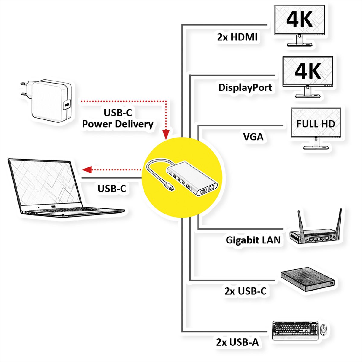 VALUE Station d'accueil USB type C, 2x 4k HDMI, DP, VGA, Gigabit Ethernet, 2x USB-C, 2x USB-A, PD