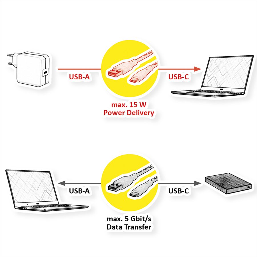 VALUE Câble USB 3.2 Gen 1, A-C, M/M, blanc, 3 m